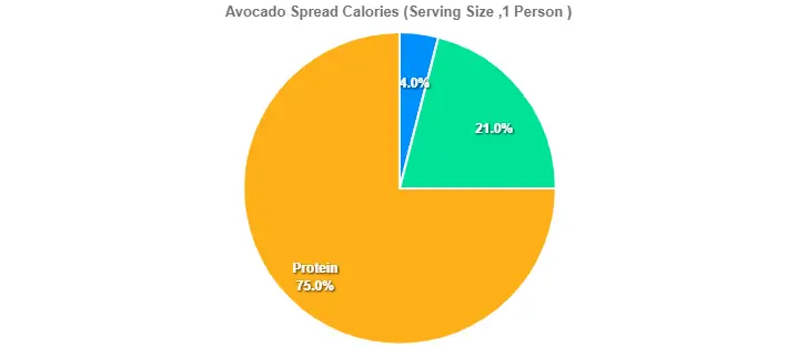 Avocado Spread Calories