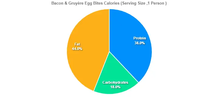 Bacon & Gruyère Egg Bites Calories (Serving Size ,1 Person )