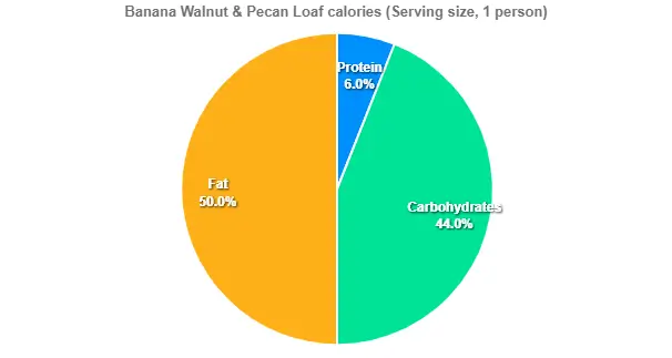 Banana Walnut & Pecan Loaf calories