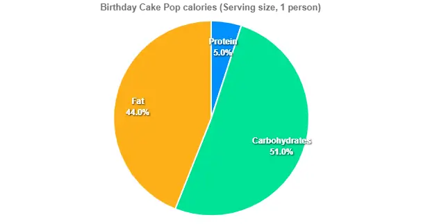 Birthday Cake Pop calories 