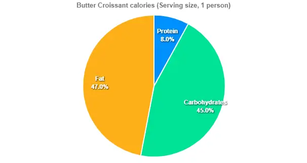 Butter Croissant calories