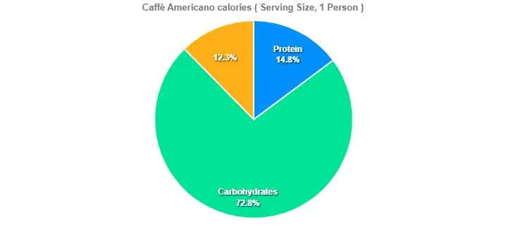 Caffè Americano calories