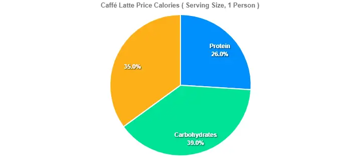 Caffé Latte Price Calories