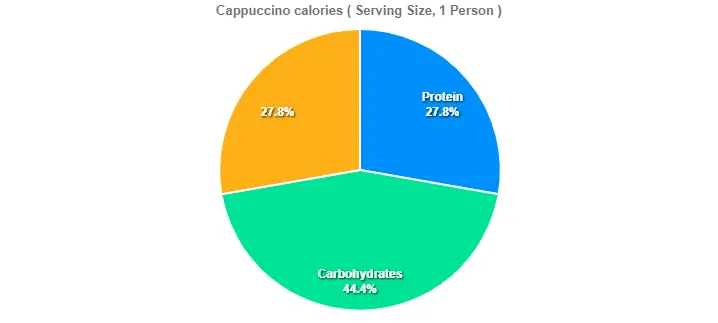 Cappuccino calories