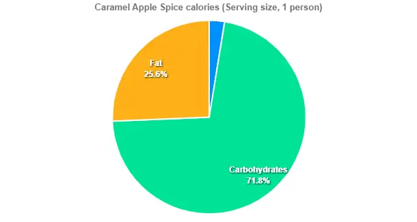 Caramel Apple Spice calories