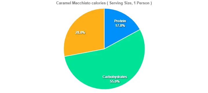 Caramel Macchiato calories