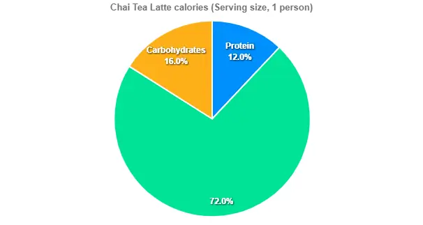 Chai Tea Latte Price calories