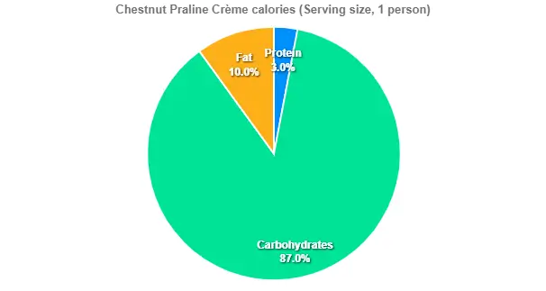 Chestnut Praline Crème calories 