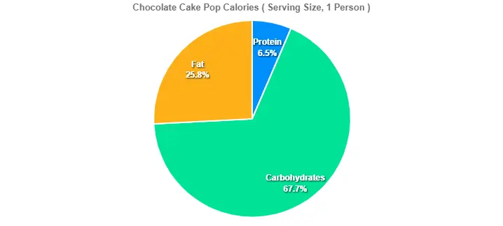 Chocolate Cake Pop Calories 