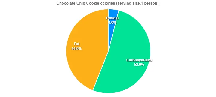 Chocolate Chip Cookie calories