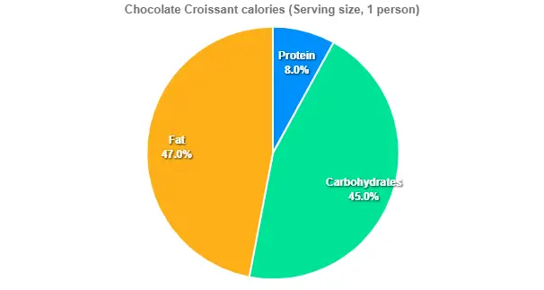 Chocolate Croissant calories