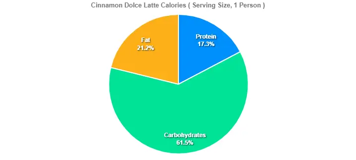 Cinnamon Dolce Latte Calories