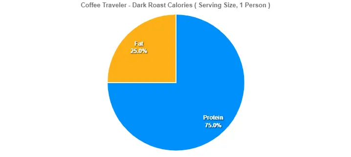 Coffee Traveler Dark Roast