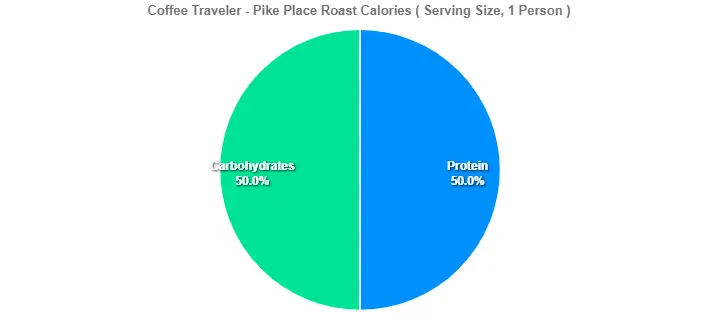 Coffee Traveler - Pike Place Roast Calories