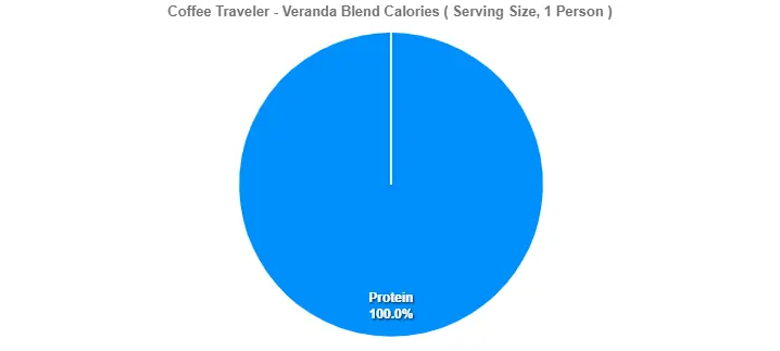 Coffee Traveler Veranda Blend Calories