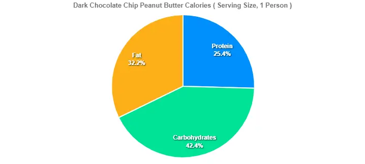 Dark Chocolate Chip Peanut Butter Calories