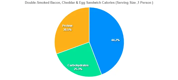 Double-Smoked Bacon, Cheddar & Egg Sandwich Calories