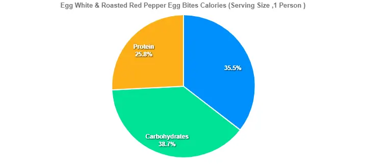 Egg White & Roasted Red Pepper Egg Bites Calories 