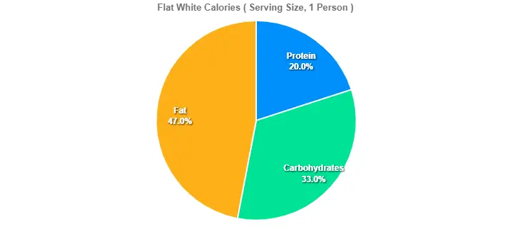 Flat White Calories
