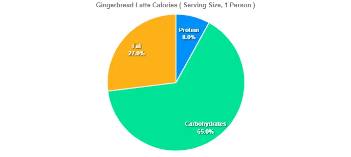 Gingerbread Latte Calories