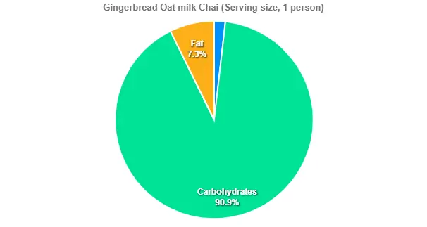 Gingerbread Oat milk Chai