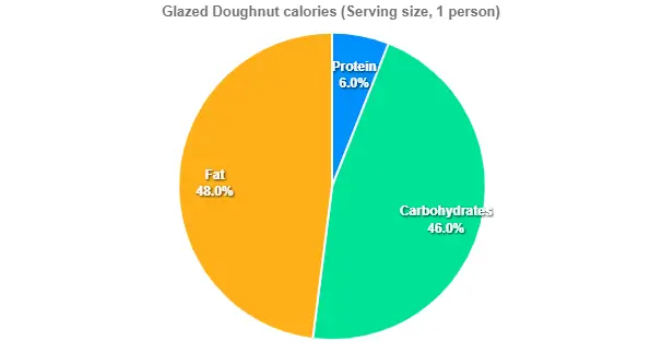 Glazed Doughnut calories 