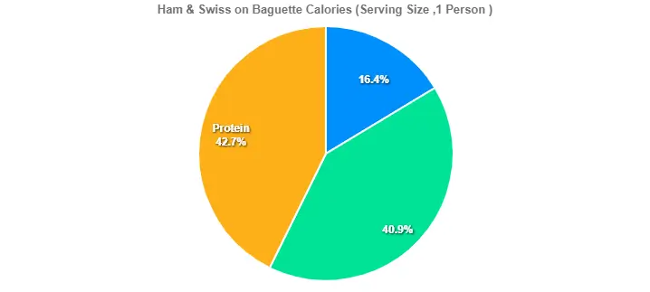 Ham & Swiss on Baguette Calories
