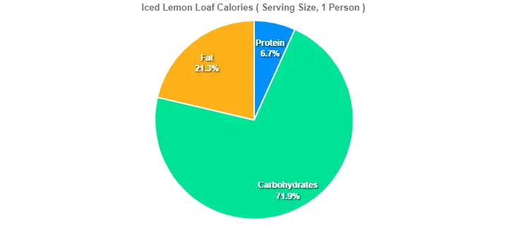 Iced Lemon Loaf Calories