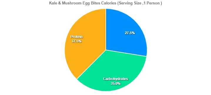 Kale & Mushroom Egg Bites Calories