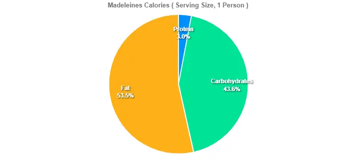 Madeleines Calories