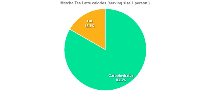 Matcha Tea Latte calories