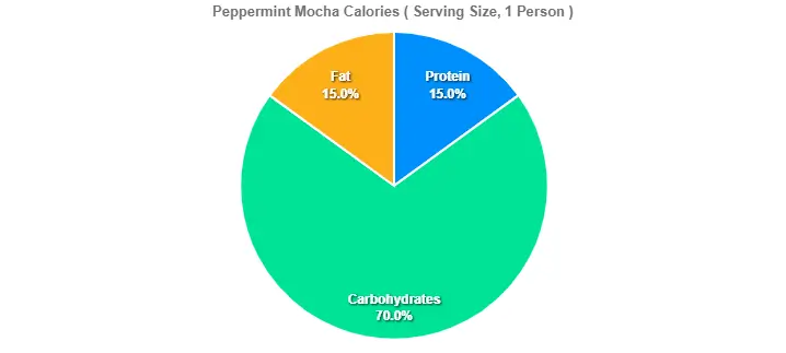 Peppermint Mocha Calories