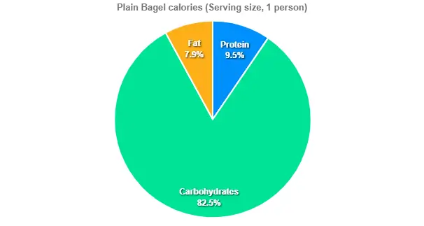 Plain Bagel calories