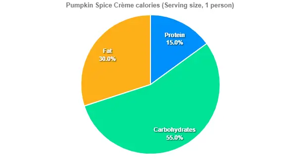 Pumpkin Spice Crème 