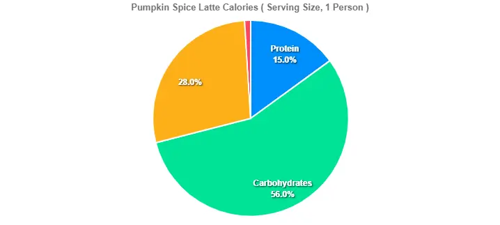 Pumpkin Spice Latte Calories