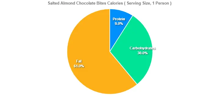 Salted Almond Chocolate Bites Calories