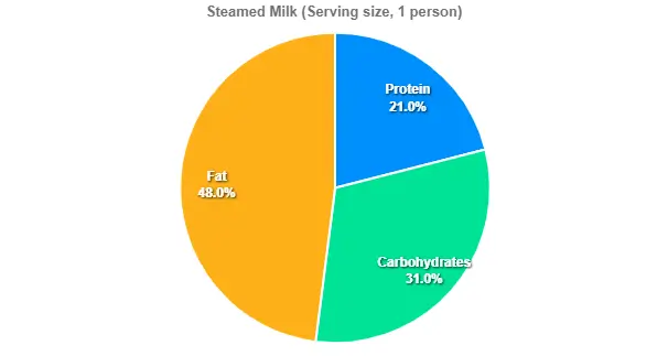 Starbucks Steamed Milk Price calories