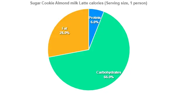 Sugar Cookie Almond milk Latte calories