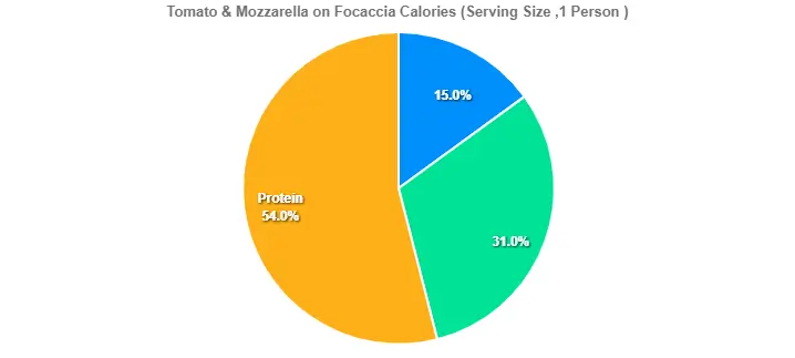 Tomato & Mozzarella on Focaccia Calories