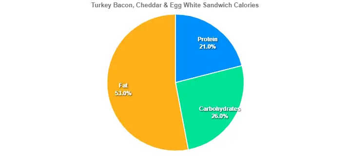Turkey Bacon, Cheddar & Egg White Sandwich