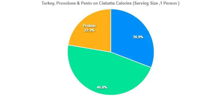 Turkey, Provolone & Pesto on Ciabatta Calories