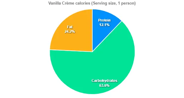 Vanilla Crème calories