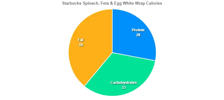 Starbucks Spinach, Feta & Egg White Wrap Calories