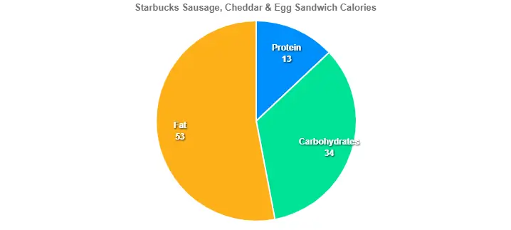 Starbucks Sausage, Cheddar & Egg Sandwich Calories